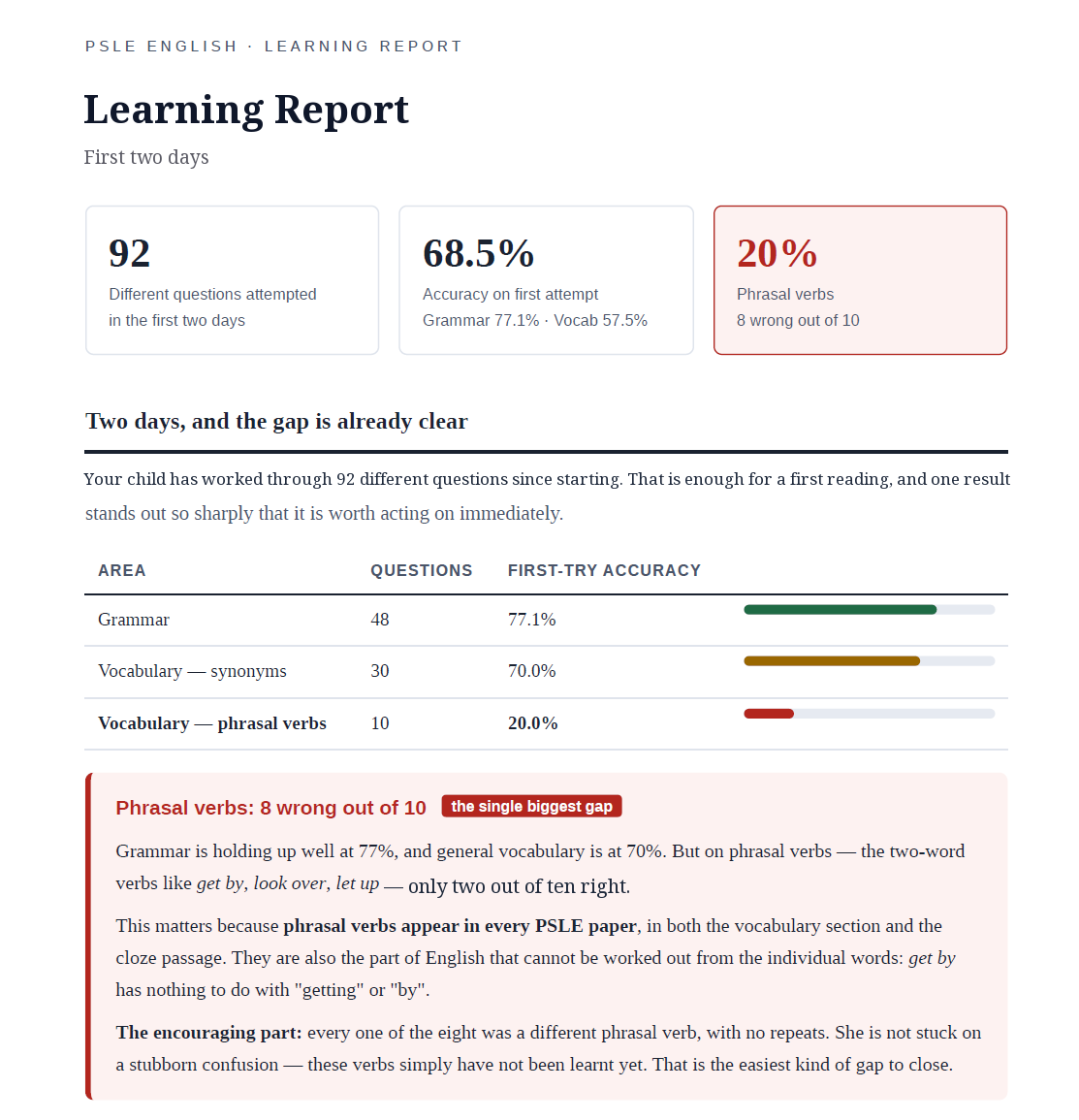 Sample LexiMind personalised learning report showing accuracy and a phrasal verbs gap